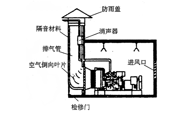 消聲器安裝在排煙道內，煙道內使用隔聲材料.png