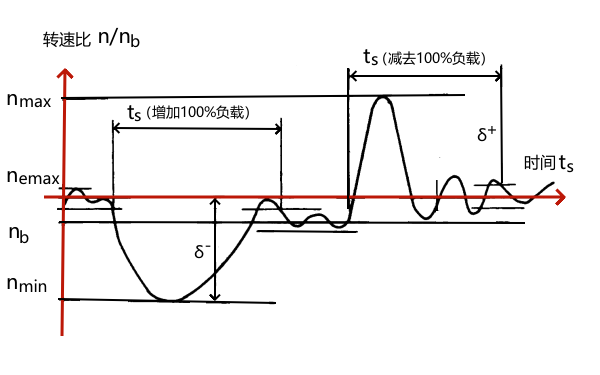 柴油機調速過(guò)程轉速變化曲線(xiàn).png