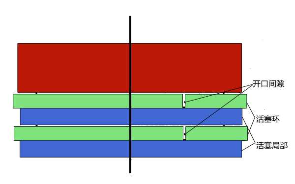 活塞環(huán)槽開(kāi)口間隙竄氣現象.png