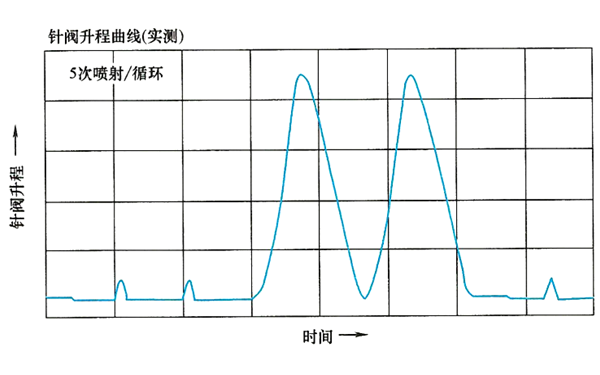 電控壓力式噴油器結構噴射曲線(xiàn)圖-柴油發(fā)電機組.png