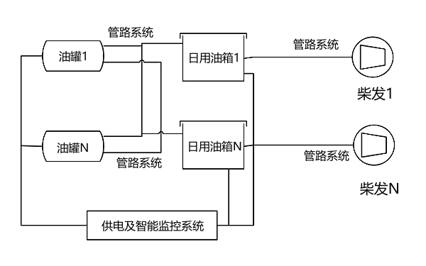 柴發(fā)機組供油系統組成示意圖.png