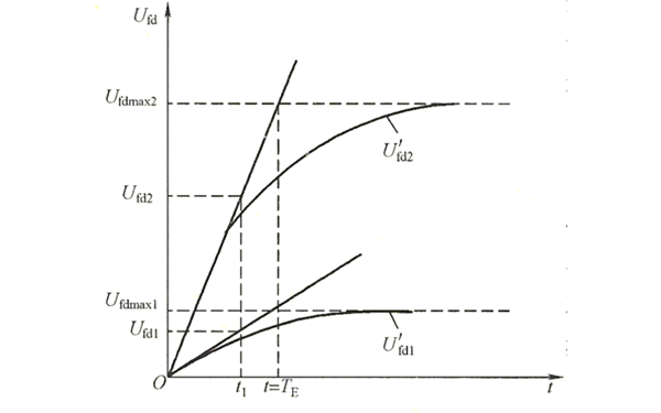 發(fā)電機高勵磁頂值電壓與電壓上升速度曲線(xiàn)圖.png
