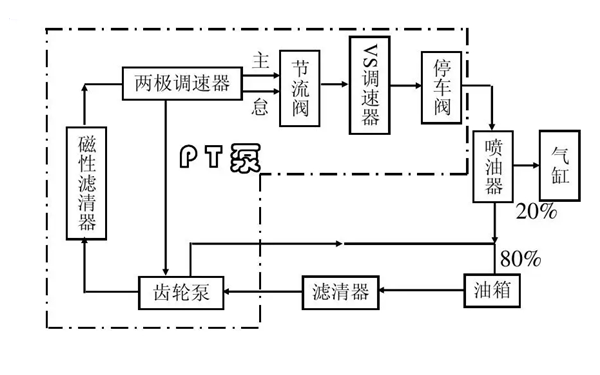 PT（G）VS燃油泵流向示意圖-康明斯柴油發(fā)電機組.png