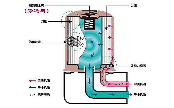 機油濾清器工作過(guò)程.png