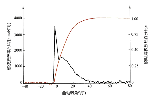 放熱規律及累積放熱率-柴油發(fā)電機組.png