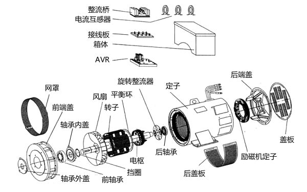 無(wú)刷三相同步發(fā)電機結構分解圖.png