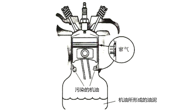 發(fā)動(dòng)機竄氣易形成污染.png