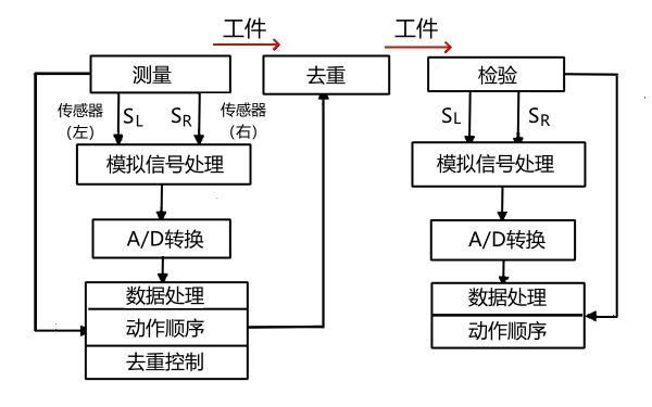 曲軸自動(dòng)平衡校正機的系統框圖.png