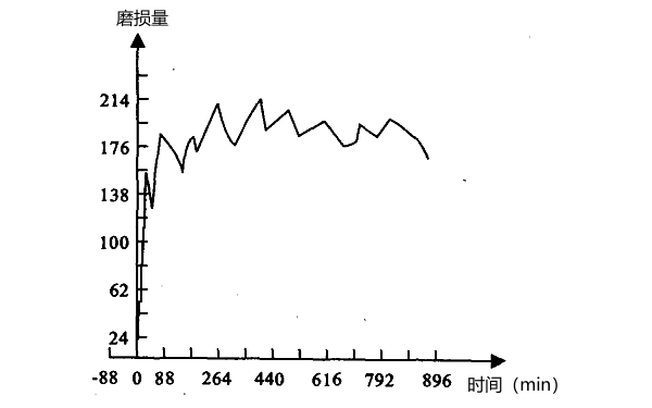 普通國產(chǎn)柴油機磨損量與時(shí)間的關(guān)系圖.png