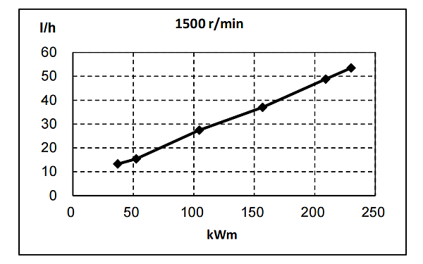 QSB6.7-G31東風(fēng)康明斯發(fā)動(dòng)機燃油消耗率曲線(xiàn)（50HZ）.png