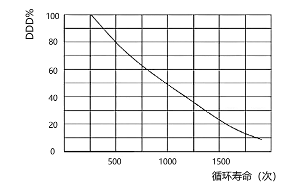 啟動(dòng)蓄電池充電深度與循環(huán)壽命曲線(xiàn).png