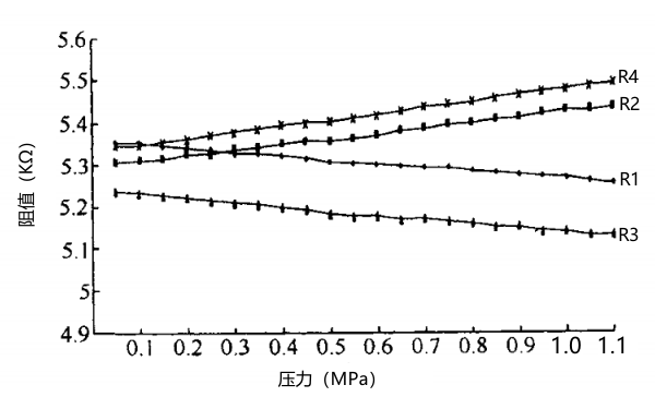 油壓傳感器信號橋臂阻值與氣壓關(guān)系圖.png