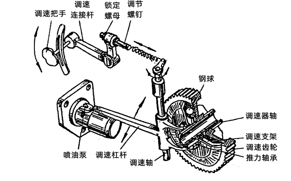 飛球離心全程式調速器-柴油發(fā)電機組.png