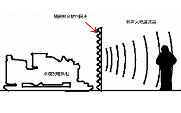 柴油發(fā)電機組機房吸聲墻面.png