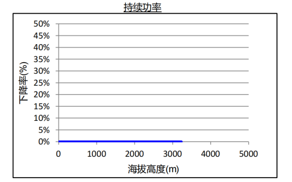 QSB5.9康明斯柴油發(fā)電機組海拔升高持續功率下降曲線(xiàn).png