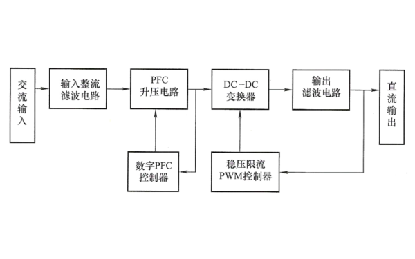 變頻柴油發(fā)電機組開(kāi)關(guān)整流器基本工作原理框圖.png